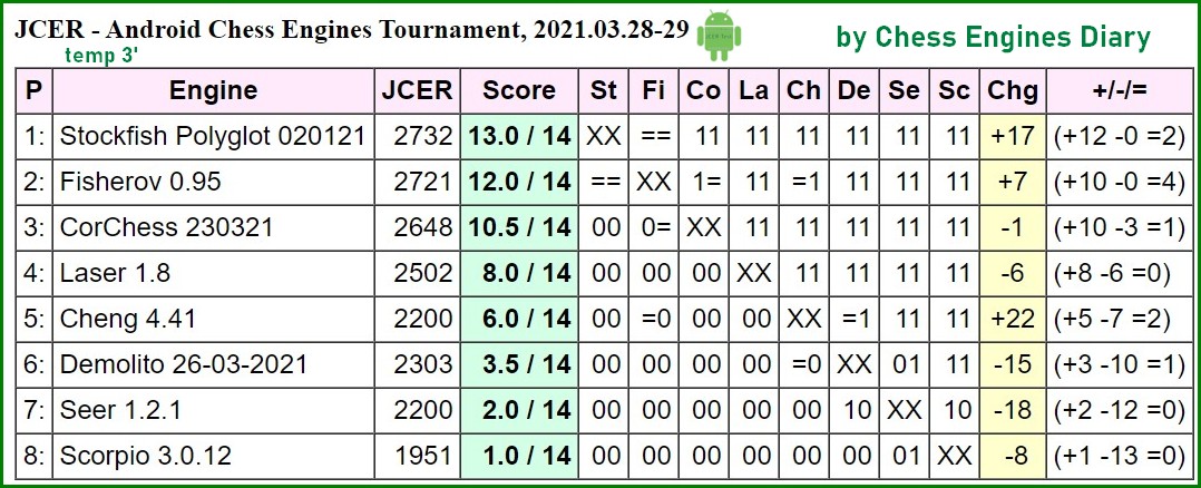 JCER - Android New Engines Tournament, 2021.03.28-29